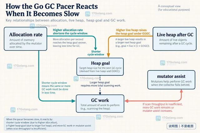 Go GC pacer 变慢时如何区分堆增长和 CPU 压力