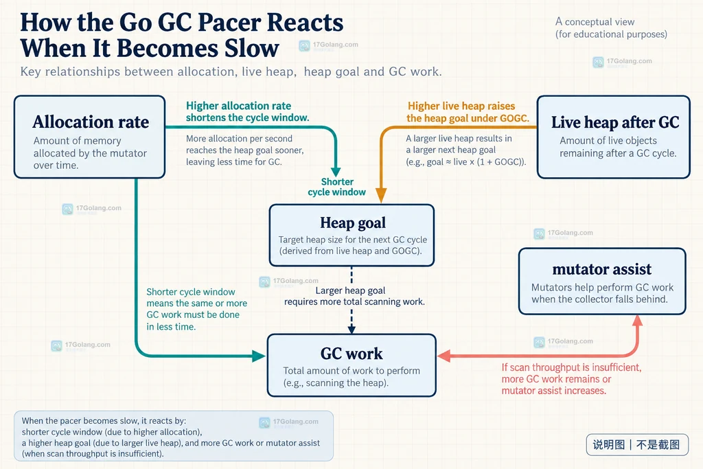 Go GC 诊断中 gctrace、运行时指标和 CPU profile 映射到堆趋势与 CPU 根因的说明图