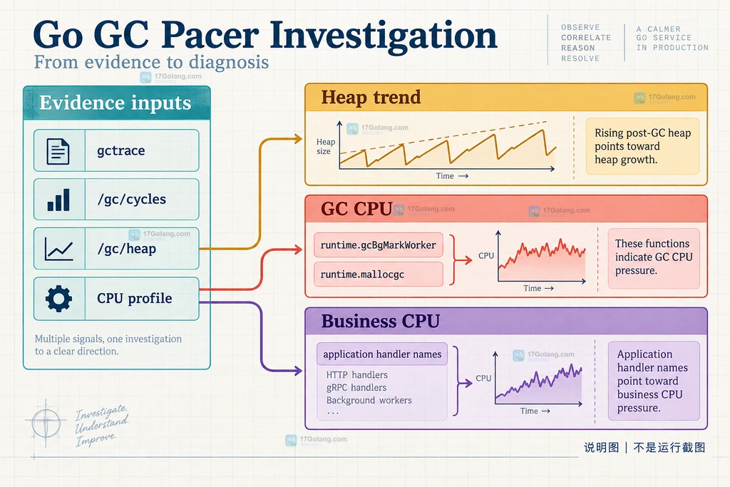 Go GC pacer 中分配速率、回收后存活堆、目标堆与 GC 工作量关系的说明图