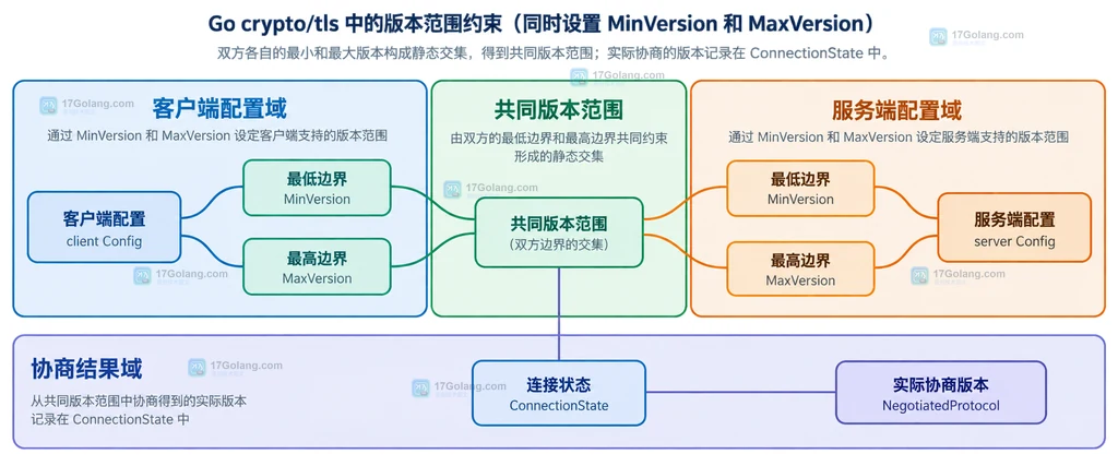 Go crypto/tls Config.MinVersion 从最低版本边界筛选 TLS 1.2 和 TLS 1.3 的静态结构图