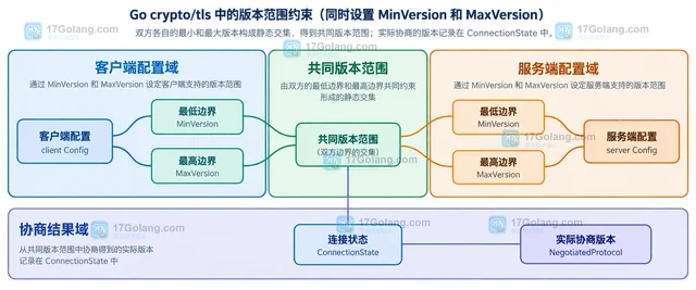 Go crypto/tls Config.MinVersion 如何限制握手版本