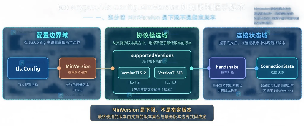 Go TLS 客户端与服务端通过 MinVersion 和 MaxVersion 形成共同版本范围的静态结构图