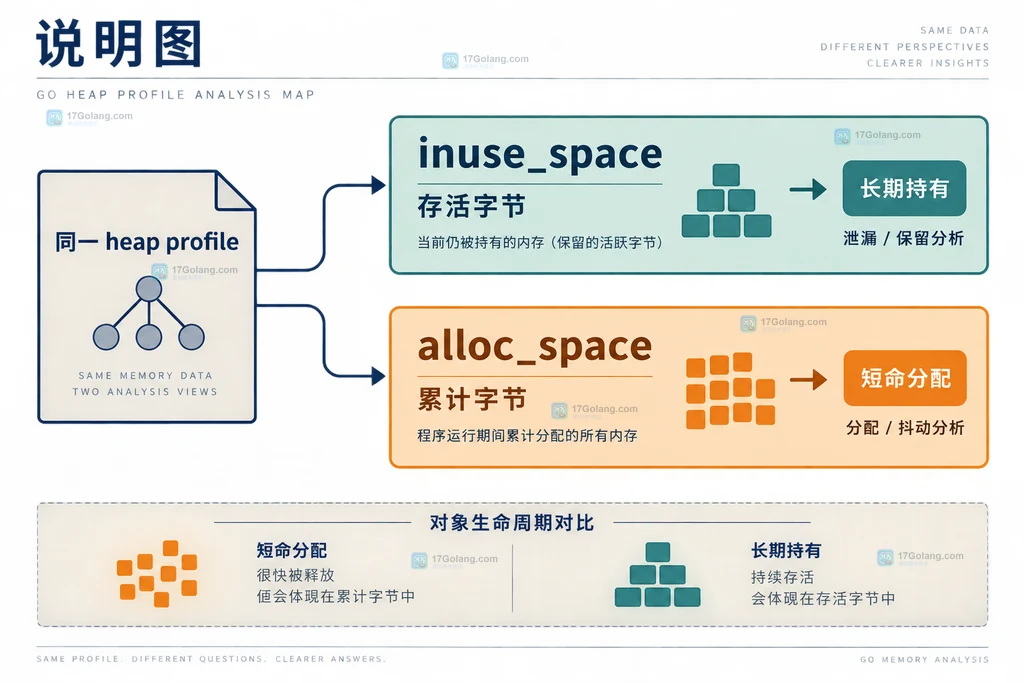 Go pprof alloc_space 与 inuse_space 对应短命对象和长期存活对象的生命周期说明图