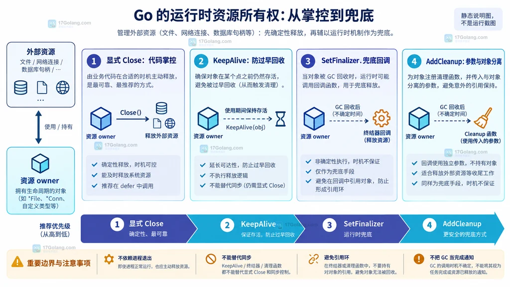 Go 外部资源 owner、Close、KeepAlive、SetFinalizer 与 AddCleanup 控制边界说明图