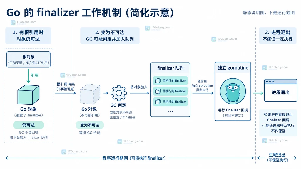 Go runtime.SetFinalizer 对象可达性、GC 队列、finalizer goroutine 与进程退出的关系说明图