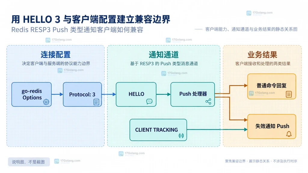 Redis RESP3 Push 类型与普通命令回复的顶层边界说明图,展示 HELLO 协议协商、Push 帧、命令回复和通知处理器的关系