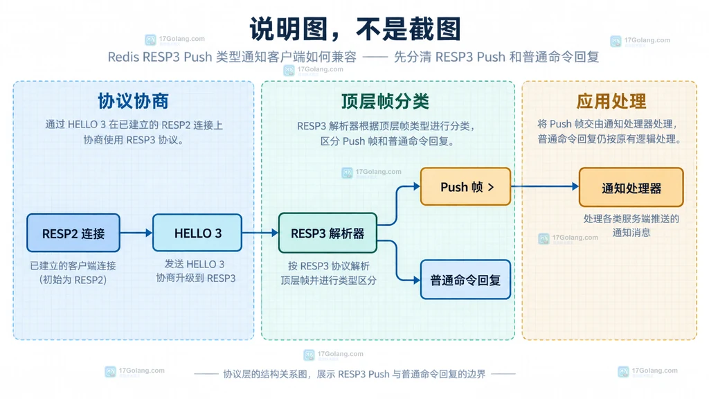 Redis RESP3 客户端兼容关系说明图,展示 go-redis Protocol 3、HELLO、Push 处理器、CLIENT TRACKING 失效通知和普通命令回复