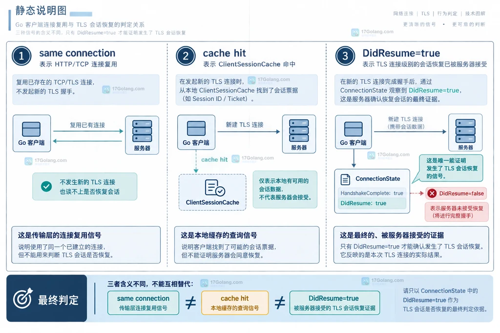 tls.Config、ClientSessionCache 的 Get Put 与 TLS 握手关系静态说明图