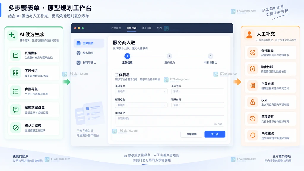 多步骤表单页面骨架字段分组AI候选生成与条件联动人工补充边界示意