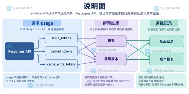 AI 提示词缓存如何按稳定前缀组织请求