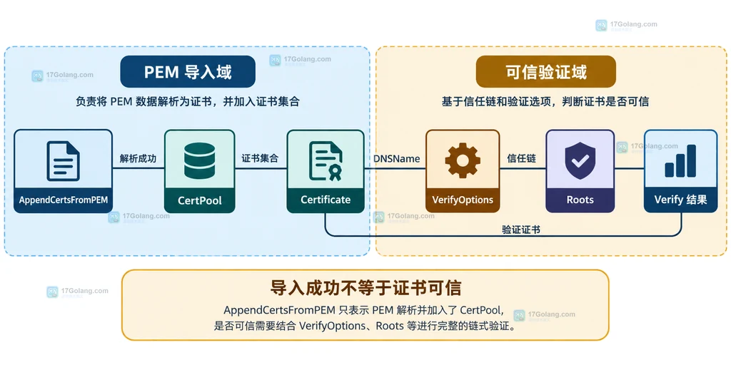 Go crypto/x509 CertPool.AppendCertsFromPEM 的 PEM 输入、解码、证书解析与证书池静态关系说明图