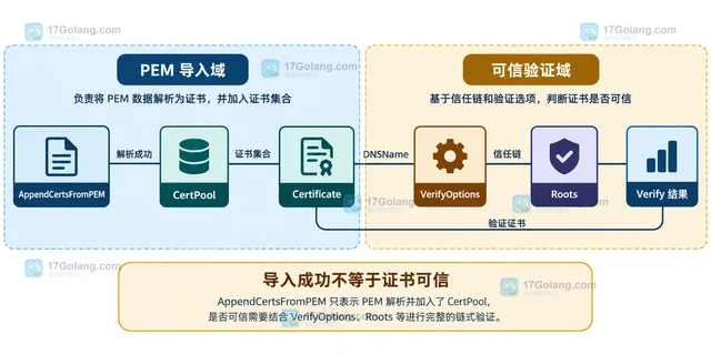 Go crypto/x509 CertPool.AppendCertsFromPEM 如何判断导入成功