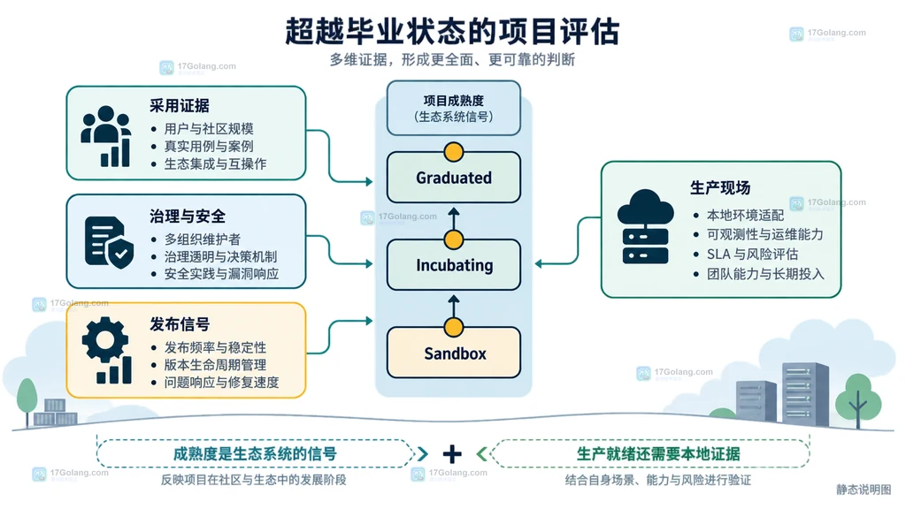 CNCF 项目生产准入评审从 Release、Security、Operations、Rollback 到 Exit cost 的结构图