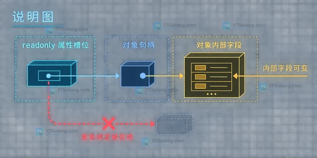 PHP readonly 属性指向可变对象时边界是什么