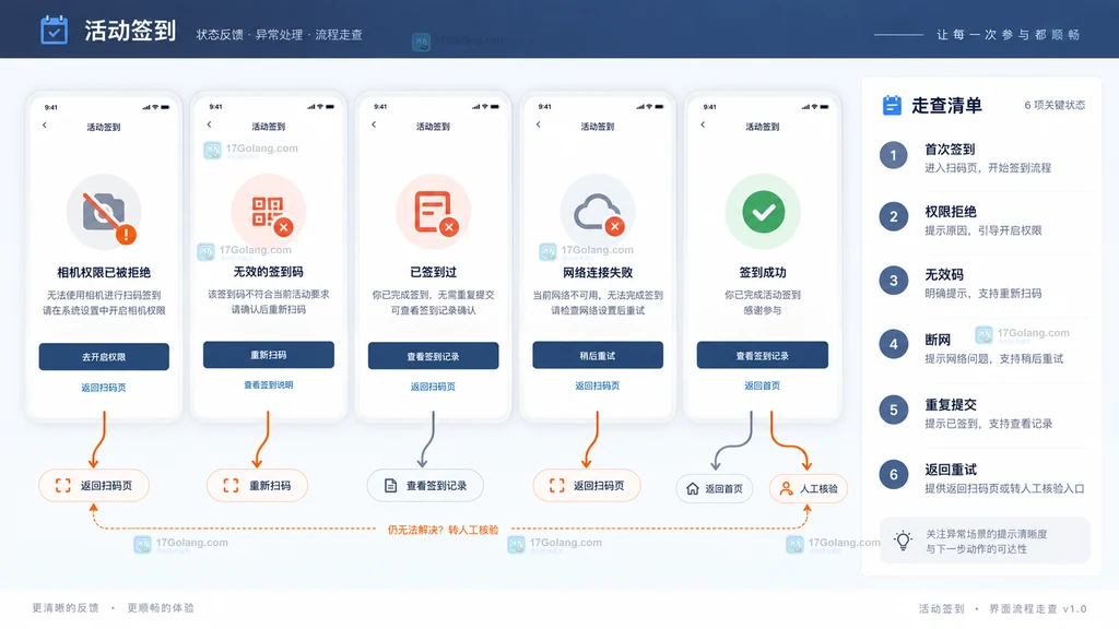 活动签到相机权限无效码重复签到网络失败重试与人工核验原型示意