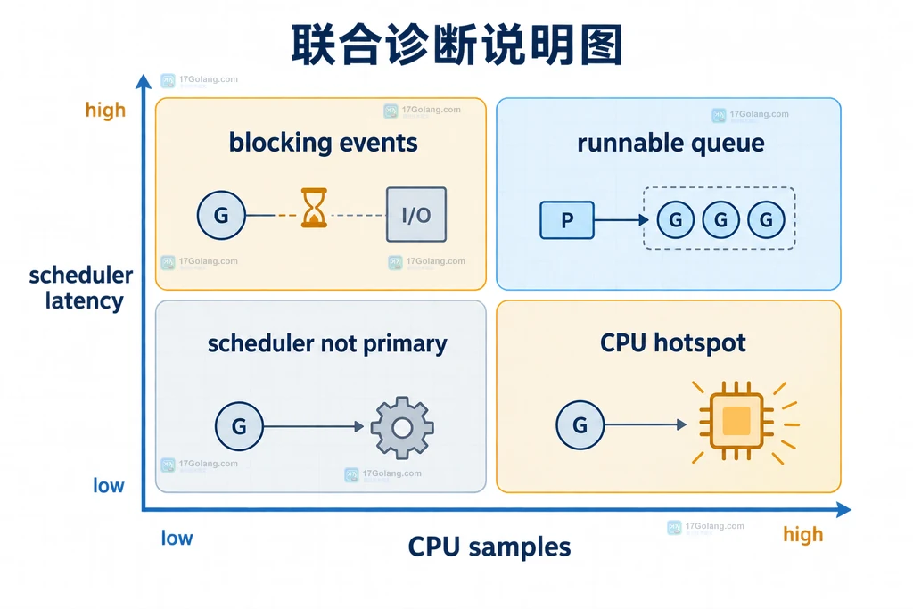 Go trace scheduler latency 与 CPU profile 的两层诊断关系说明图