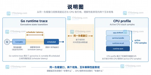 Go trace scheduler 延迟和 CPU profile 如何配合