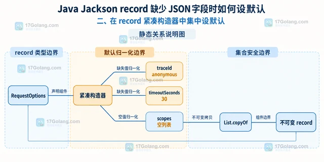 Java Jackson record 缺少 JSON 字段时如何设默认