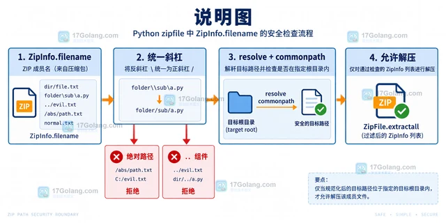 Python zipfile ZipFile.extractall 如何检查危险路径