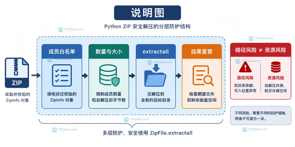ZIP成员名经过统一斜杠、危险组件拒绝和commonpath目录边界判断的原创说明图