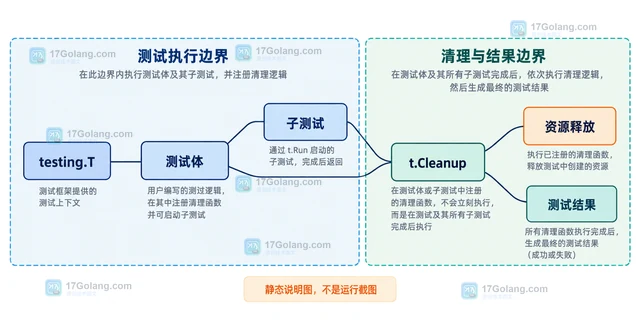 Go testing.T Cleanup 失败时为什么测试仍继续