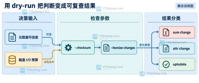 Linux rsync --checksum 何时值得付出额外扫描成本