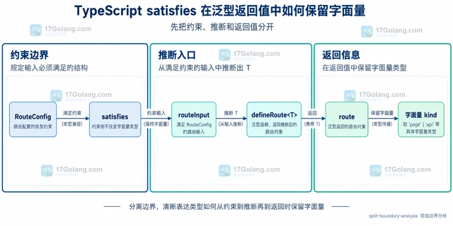 TypeScript satisfies 在泛型返回值中如何保留字面量