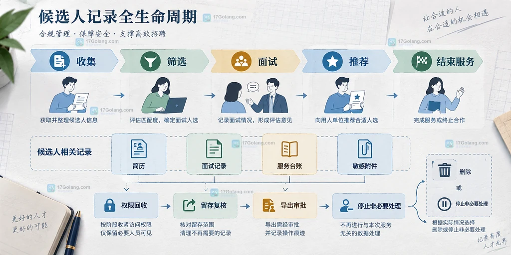 人力资源候选人资料权限矩阵说明图,展示招聘顾问、项目负责人、面试协作人与系统管理员按字段和动作分权