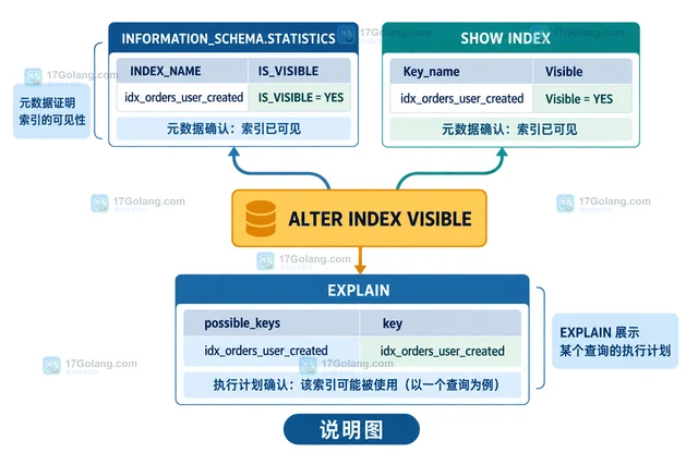 MySQL invisible index 试验结束后如何恢复可见