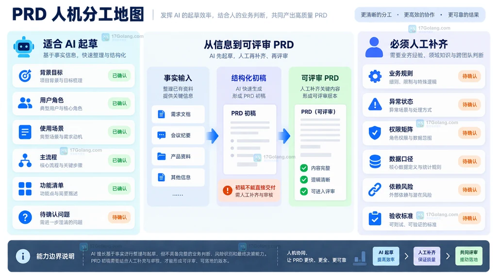 AI适合起草的PRD内容与产品经理必须补齐内容边界示意