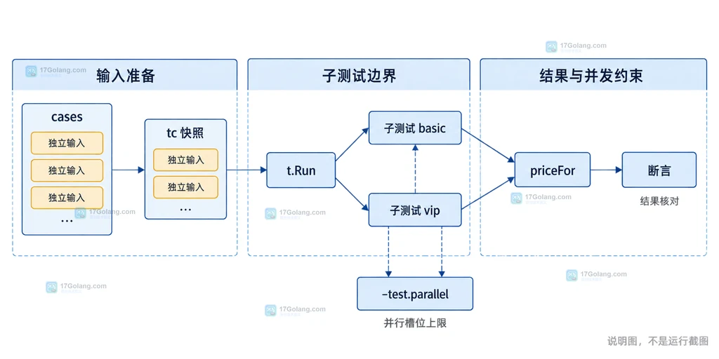 Go t.Parallel 子测试、父测试函数和并行等待区之间的静态边界关系图