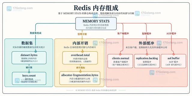 Redis MEMORY DOCTOR 输出如何转成排查顺序