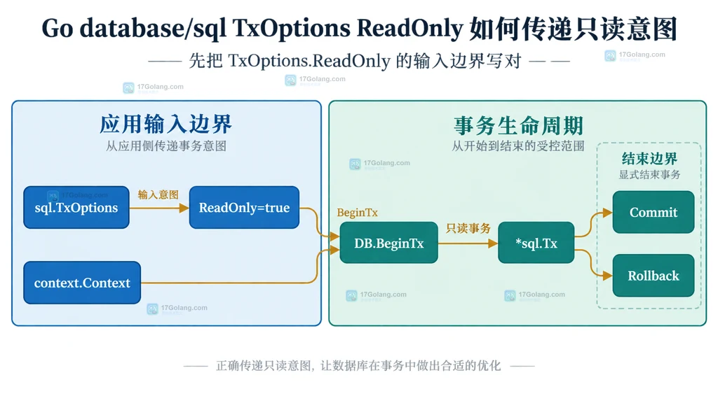 Go driver.ConnBeginTx 接收 driver.TxOptions.ReadOnly 并决定只读事务结果的边界图