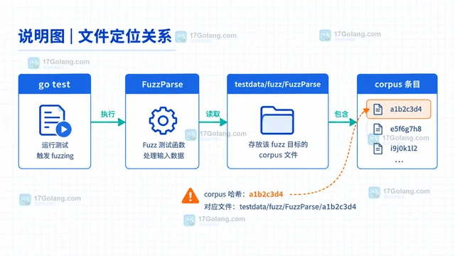 Go fuzz corpus 文件格式错误时如何定位输入