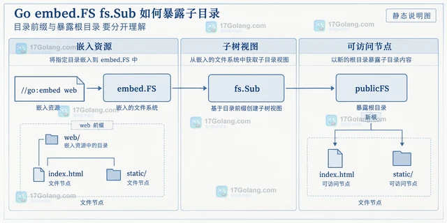 Go embed.FS fs.Sub 如何暴露子目录