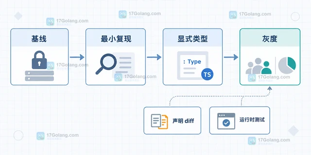 TypeScript 类型推断变化如何安排升级回归