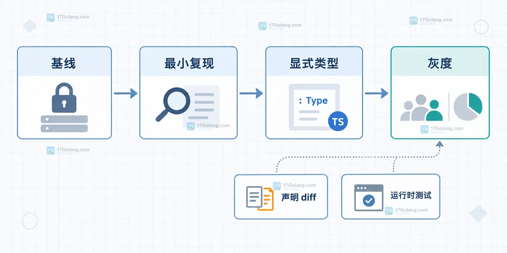 TypeScript 5.9 类型推断连接泛型调用、声明 diff 与回归门禁的关系说明图