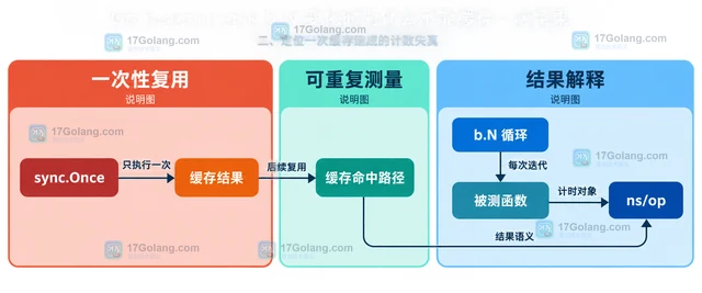 Go benchmark b.N 变化时为什么不能缓存一次结果