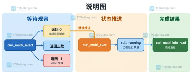 PHP curl_multi_select 返回 0 时如何继续轮询