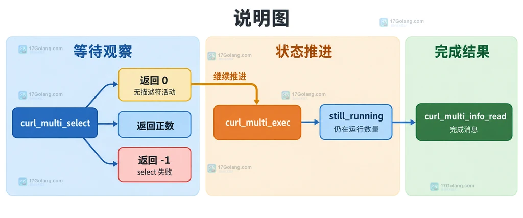 PHP cURL multi 轮询骨架中 select 退让、状态推进和完成消息边界的结构说明图
