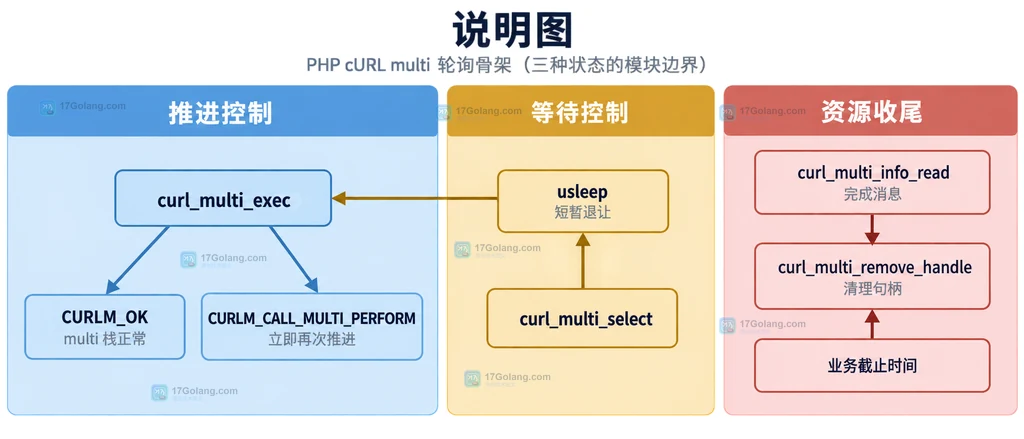 PHP curl_multi_select 返回值与 curl_multi_exec、still_running、curl_multi_info_read 之间的静态关系说明图