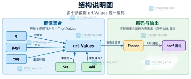 Go html/template URLQuery 如何安全拼查询参数