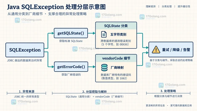 Java SQLException SQLState 和 vendorCode 如何分层