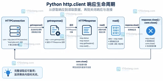 Python http.client 读取响应后为何必须关闭连接