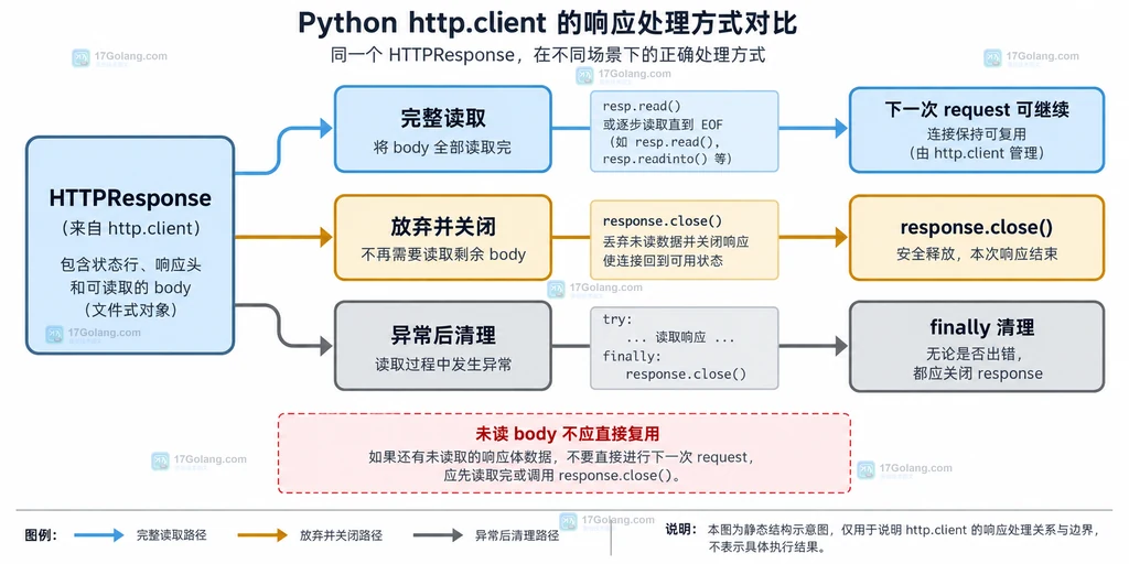 Python http.client 中 HTTPConnection、HTTPResponse 与 response.close 的静态生命周期结构说明图