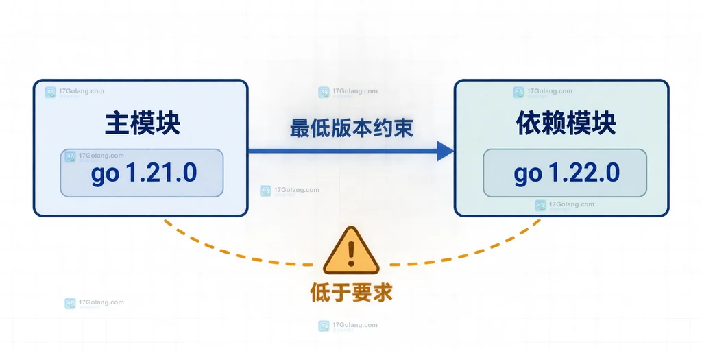Go GOTOOLCHAIN 自动切换与最低版本拒绝边界结构说明图
