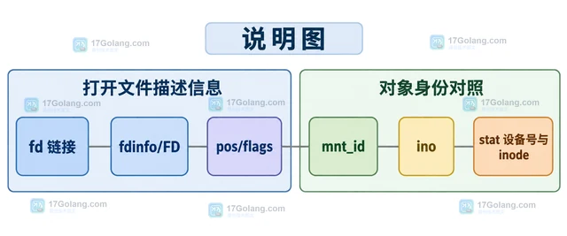 Linux procfs fd 链接如何确认文件仍被进程持有