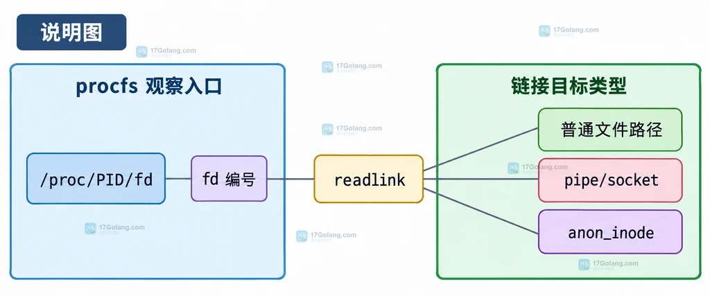 Linux fd 链接与 fdinfo 的 pos flags mnt_id ino 及 stat 设备号 inode 对照关系说明图