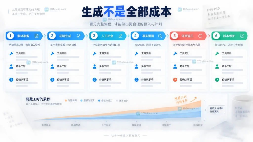 AI生成PRD从素材准备初稿编辑事实澄清评审返工到版本维护成本时间线示意