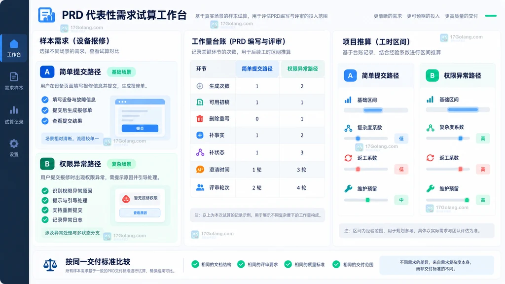 PRD代表性需求试做并统计有效初稿修改工时评审轮次维护预留成本示意